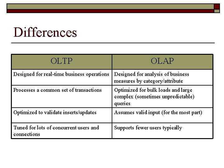 Differences OLTP OLAP Designed for real-time business operations Designed for analysis of business measures