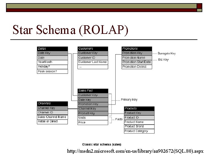 Star Schema (ROLAP) http: //msdn 2. microsoft. com/en-us/library/aa 902672(SQL. 80). aspx 