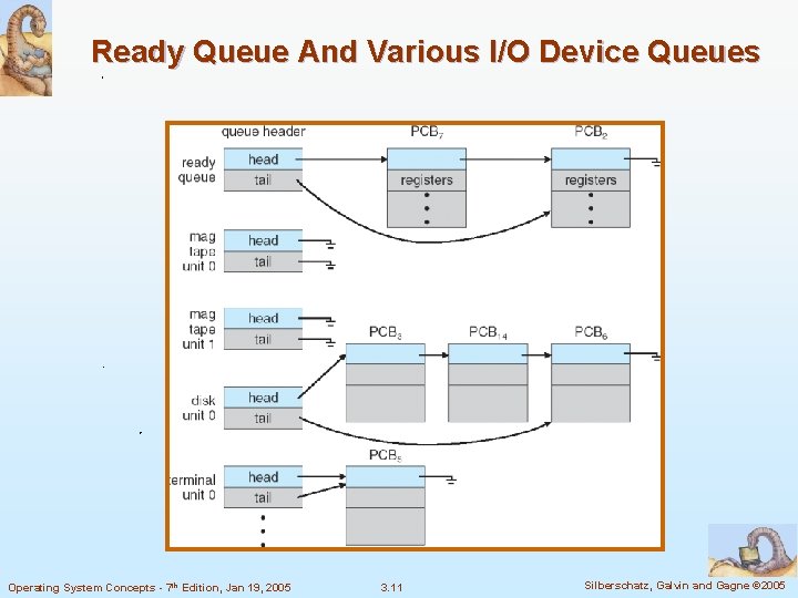 Ready Queue And Various I/O Device Queues Operating System Concepts - 7 th Edition,