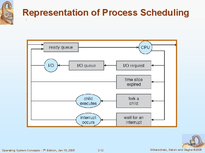 Representation of Process Scheduling Operating System Concepts - 7 th Edition, Jan 19, 2005