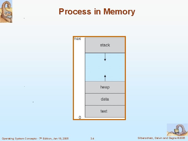 Process in Memory Operating System Concepts - 7 th Edition, Jan 19, 2005 3.