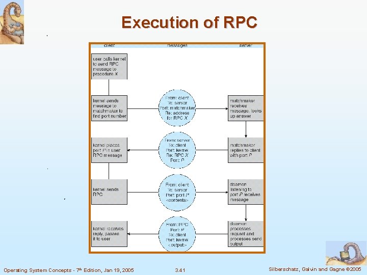 Execution of RPC Operating System Concepts - 7 th Edition, Jan 19, 2005 3.