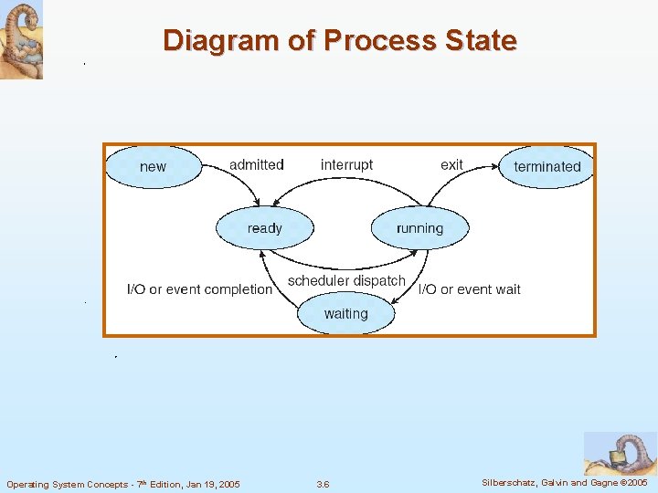 Diagram of Process State Operating System Concepts - 7 th Edition, Jan 19, 2005