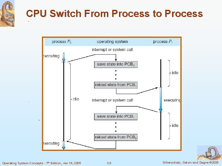 CPU Switch From Process to Process Operating System Concepts - 7 th Edition, Jan