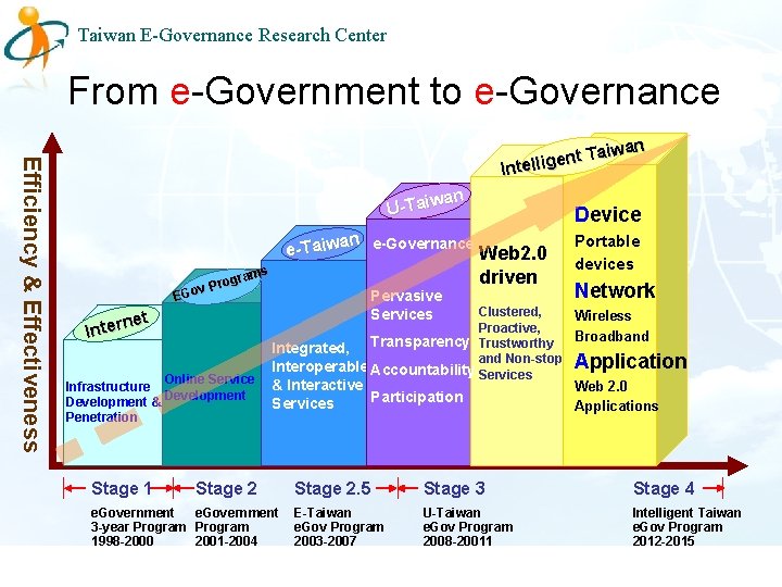 Taiwan E-Governance Research Center From e-Government to e-Governance Efficiency & Effectiveness iwan a T