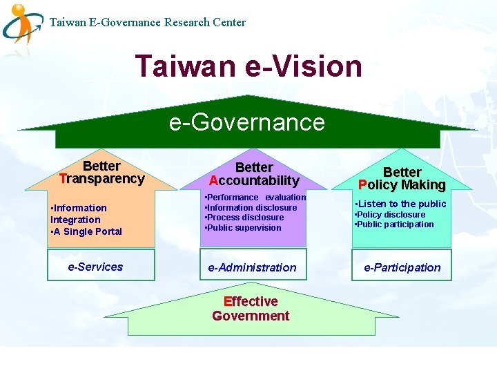 Taiwan E-Governance Research Center Taiwan e-Vision e-Governance Better Transparency • Information Integration • A