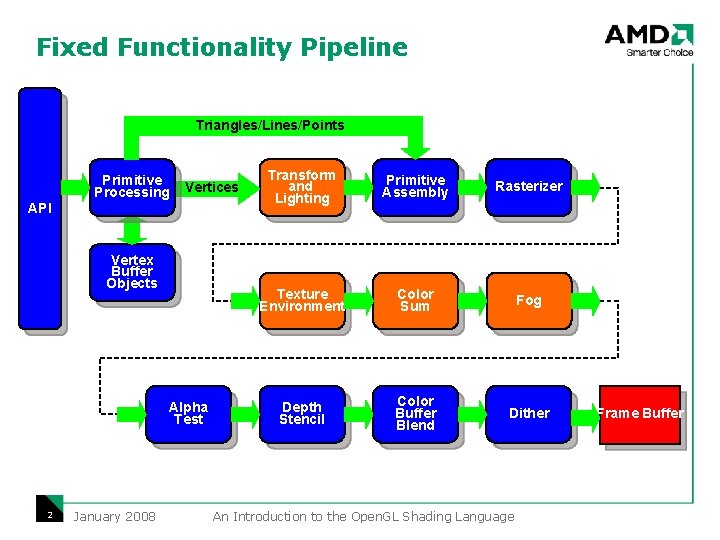 Fixed Functionality Pipeline Triangles/Lines/Points API Primitive Processing Vertices Vertex Buffer Objects Alpha Test 2 Fixed Functionality Pipeline Triangles/Lines/Points API Primitive Processing Vertices Vertex Buffer Objects Alpha Test 2