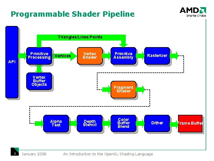 Programmable Shader Pipeline Triangles/Lines/Points API Primitive Processing Vertices Vertex Shader Vertex Buffer Objects January Programmable Shader Pipeline Triangles/Lines/Points API Primitive Processing Vertices Vertex Shader Vertex Buffer Objects January