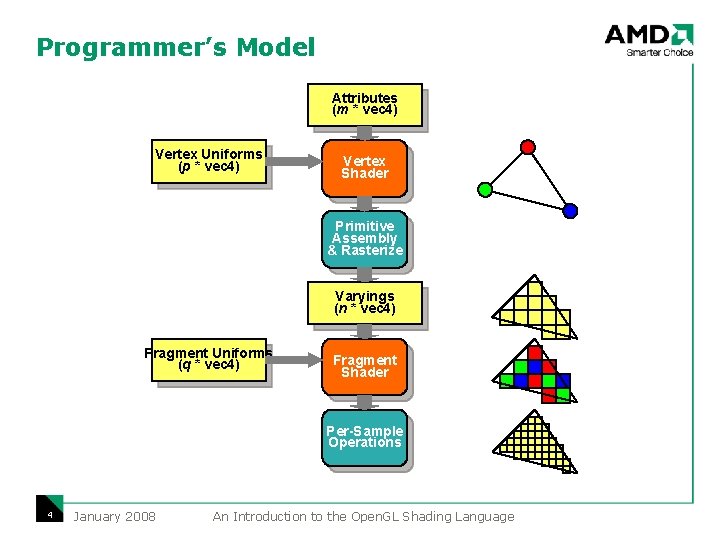 Programmer’s Model Attributes (m * vec 4) Vertex Uniforms (p * vec 4) Vertex Programmer’s Model Attributes (m * vec 4) Vertex Uniforms (p * vec 4) Vertex