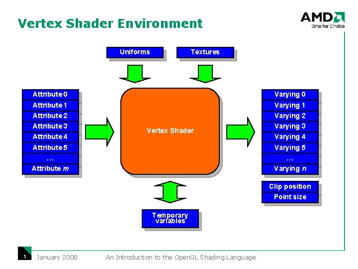 Vertex Shader Environment Uniforms Textures Attribute 0 Varying 0 Attribute 1 Varying 1 Attribute Vertex Shader Environment Uniforms Textures Attribute 0 Varying 0 Attribute 1 Varying 1 Attribute