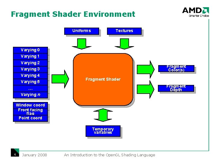 Fragment Shader Environment Uniforms Textures Varying 0 Varying 1 Varying 2 Fragment Color(s) Varying Fragment Shader Environment Uniforms Textures Varying 0 Varying 1 Varying 2 Fragment Color(s) Varying