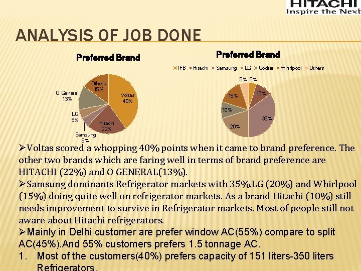 ANALYSIS OF JOB DONE Preferred Brand IFB O General 13% Others 15% LG 5%