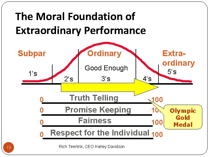 The Moral Foundation of Extraordinary Performance Subpar Ordinary Extraordinary Good Enough 1’s 2’s 3’s