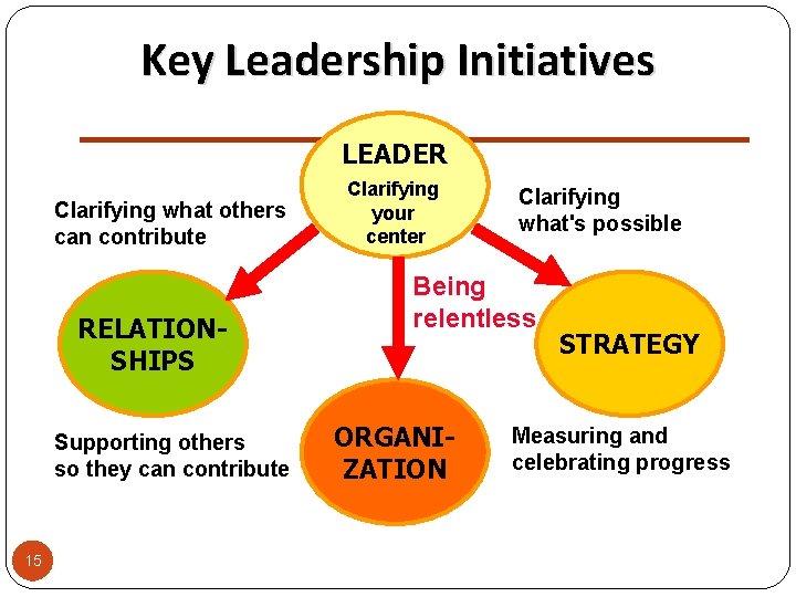 Key Leadership Initiatives LEADER Clarifying what others can contribute RELATIONSHIPS Supporting others so they