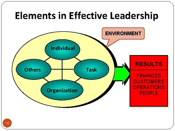 Elements in Effective Leadership ENVIRONMENT Individual Others Task Organization 16 RESULTS FINANCES CUSTOMERS OPERATIONS