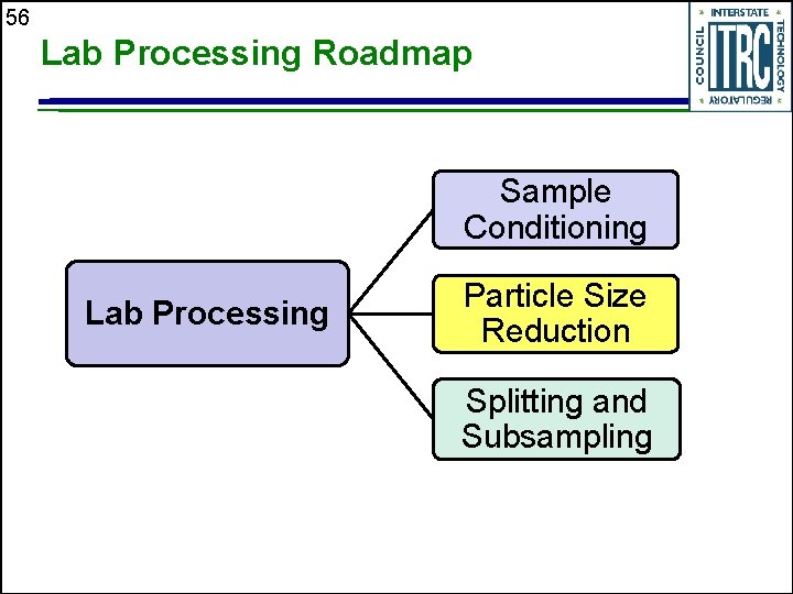 56 Lab Processing Roadmap Sample Conditioning Lab Processing Particle Size Reduction Splitting and Subsampling