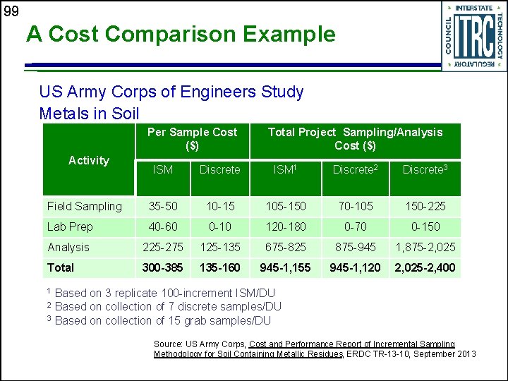 99 A Cost Comparison Example US Army Corps of Engineers Study Metals in Soil