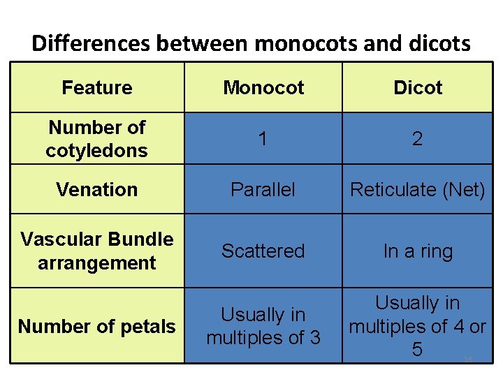 Differences between monocots and dicots Feature Monocot Dicot Number of cotyledons 1 2 Venation