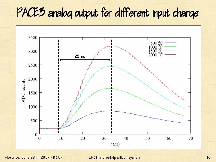 PACE 3 analog output for different input charge ADC counts 25 ns Florence, June