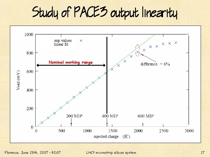 Study of PACE 3 output linearity exp values linear fit Nominal working range difference