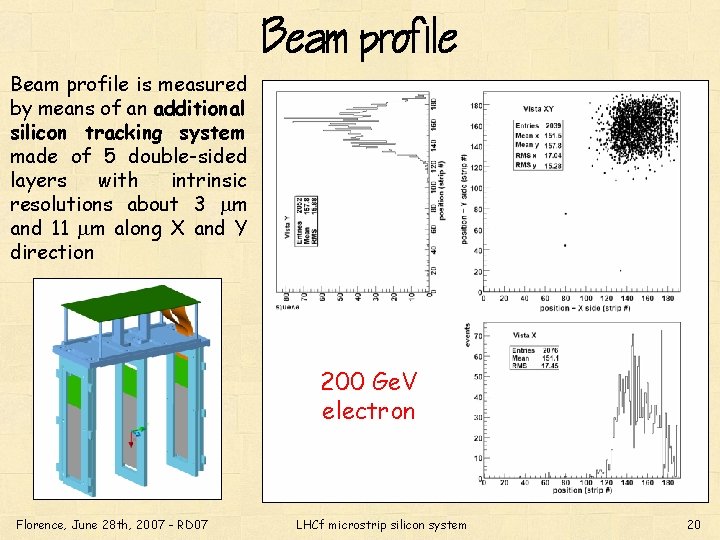 Beam profile is measured by means of an additional silicon tracking system made of