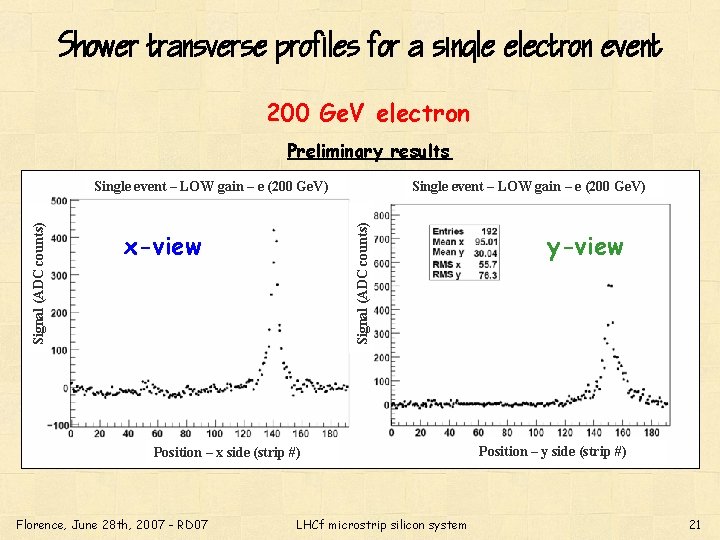 Shower transverse profiles for a single electron event 200 Ge. V electron Preliminary results