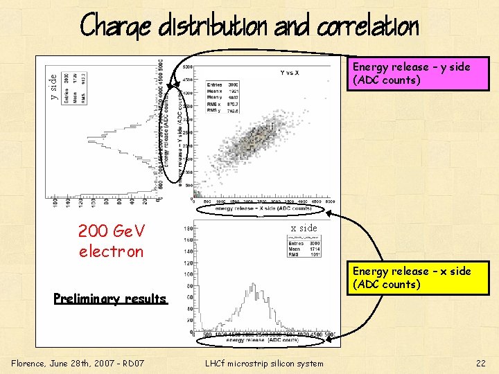 Charge distribution and correlation y side Energy release – y side (ADC counts) 200