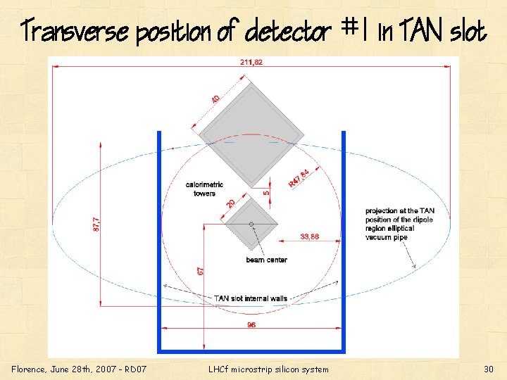 Transverse position of detector #1 in TAN slot Florence, June 28 th, 2007 -