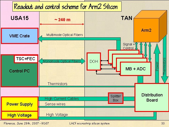 Readout and control scheme for Arm 2 Silicon USA 15 TAN ~ 240 m