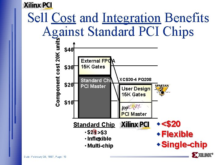 Component cost 20 K units Sell Cost and Integration Benefits Against Standard PCI Chips