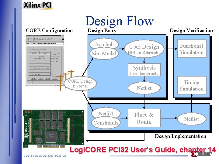 CORE Configuration Design Flow Design Entry Design Verification Symbol User Design Sim. Model HDL