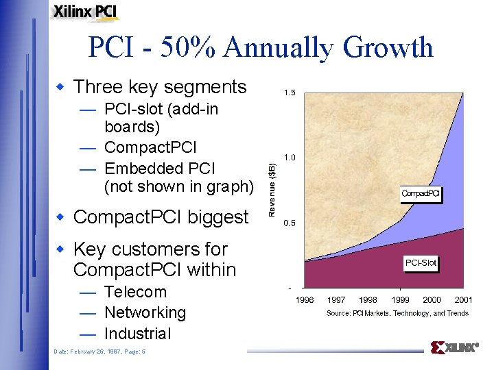 PCI - 50% Annually Growth w Three key segments — PCI-slot (add-in boards) —