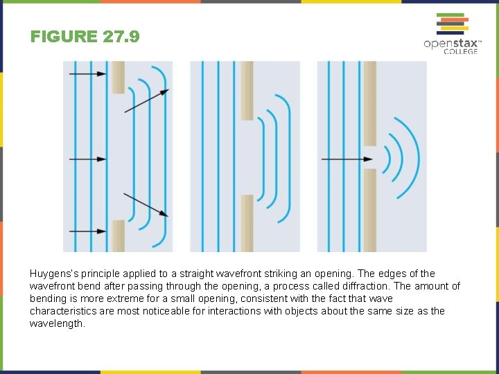 FIGURE 27. 9 Huygens’s principle applied to a straight wavefront striking an opening. The