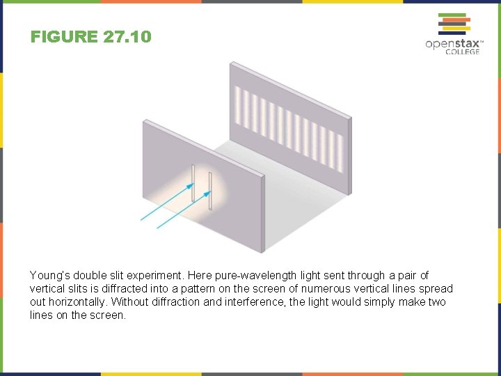 FIGURE 27. 10 Young’s double slit experiment. Here pure-wavelength light sent through a pair