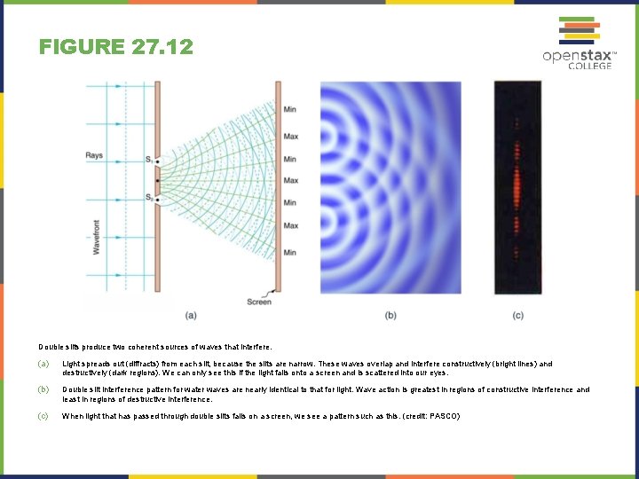 FIGURE 27. 12 Double slits produce two coherent sources of waves that interfere. (a)