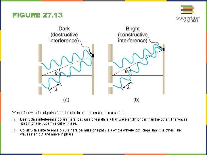 FIGURE 27. 13 Waves follow different paths from the slits to a common point
