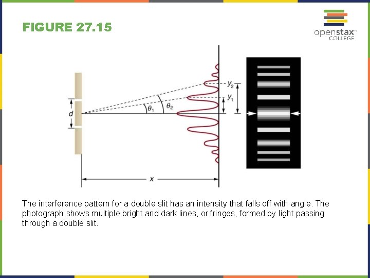 FIGURE 27. 15 The interference pattern for a double slit has an intensity that