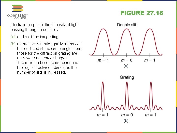 FIGURE 27. 18 Idealized graphs of the intensity of light passing through a double