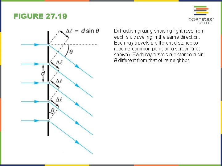 FIGURE 27. 19 Diffraction grating showing light rays from each slit traveling in the