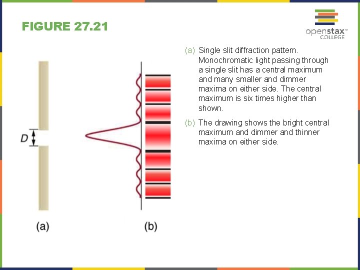 FIGURE 27. 21 (a) Single slit diffraction pattern. Monochromatic light passing through a single