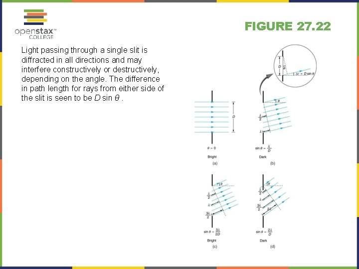 FIGURE 27. 22 Light passing through a single slit is diffracted in all directions