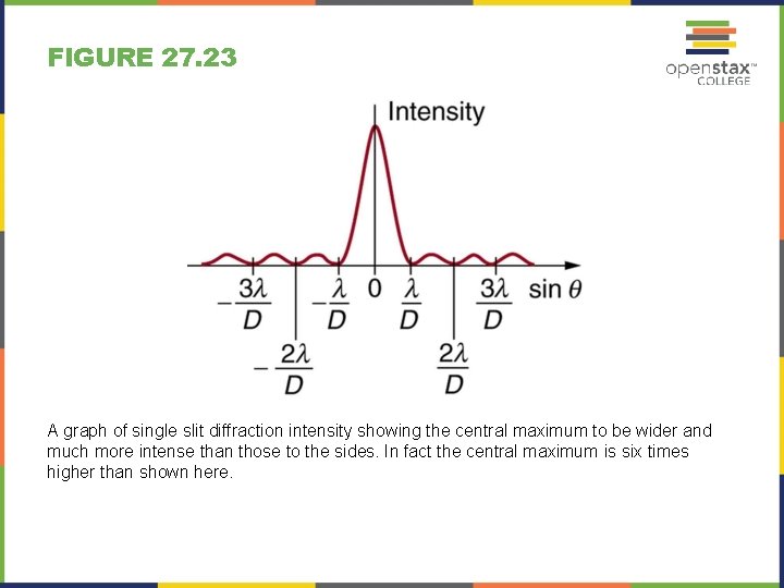 FIGURE 27. 23 A graph of single slit diffraction intensity showing the central maximum