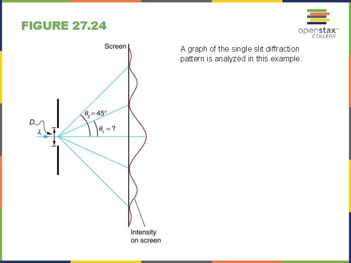 FIGURE 27. 24 A graph of the single slit diffraction pattern is analyzed in