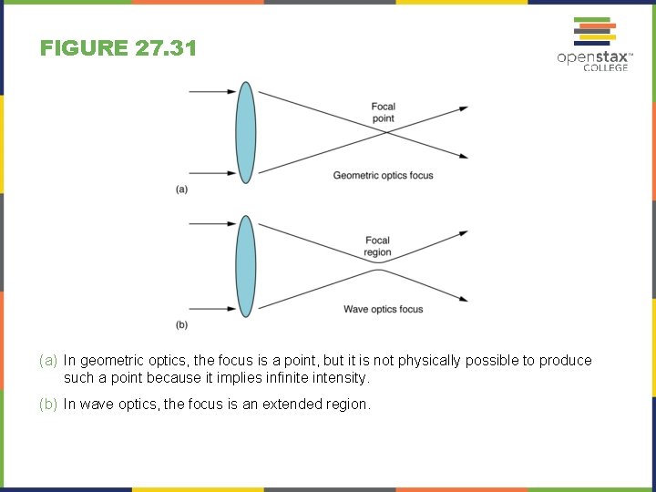 FIGURE 27. 31 (a) In geometric optics, the focus is a point, but it