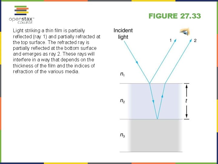 FIGURE 27. 33 Light striking a thin film is partially reflected (ray 1) and