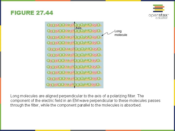 FIGURE 27. 44 Long molecules are aligned perpendicular to the axis of a polarizing