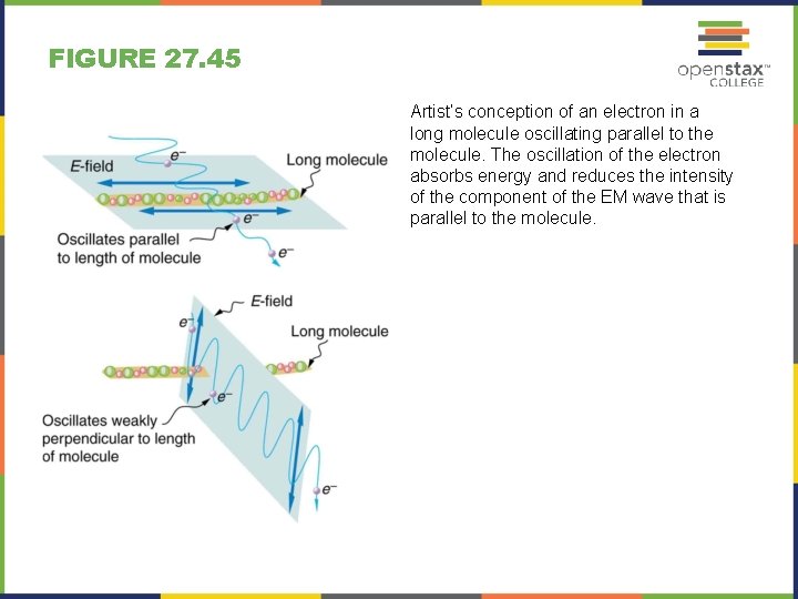 FIGURE 27. 45 Artist’s conception of an electron in a long molecule oscillating parallel