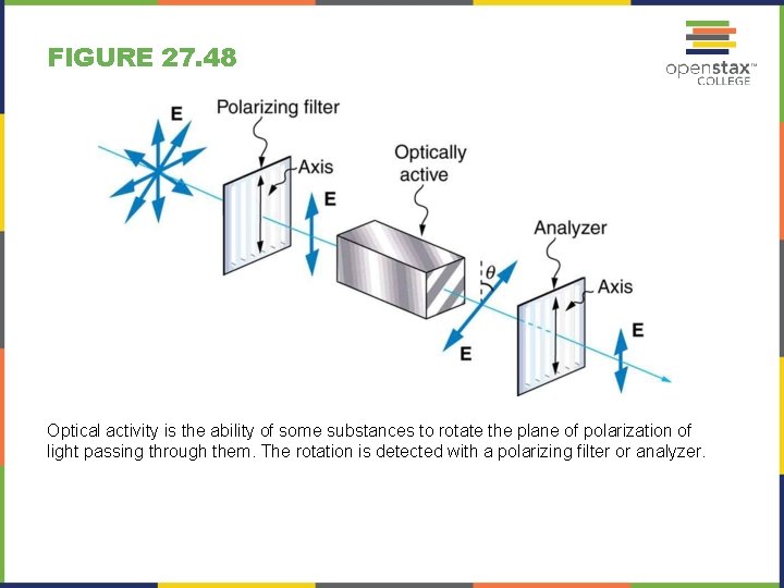 FIGURE 27. 48 Optical activity is the ability of some substances to rotate the