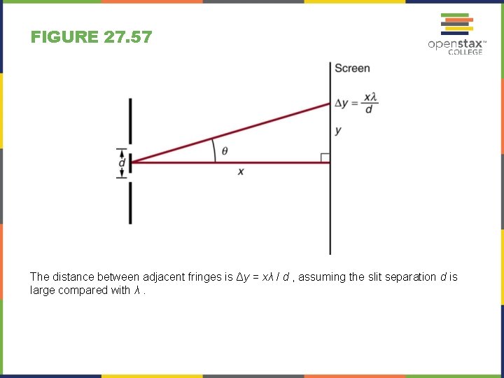 FIGURE 27. 57 The distance between adjacent fringes is Δy = xλ / d