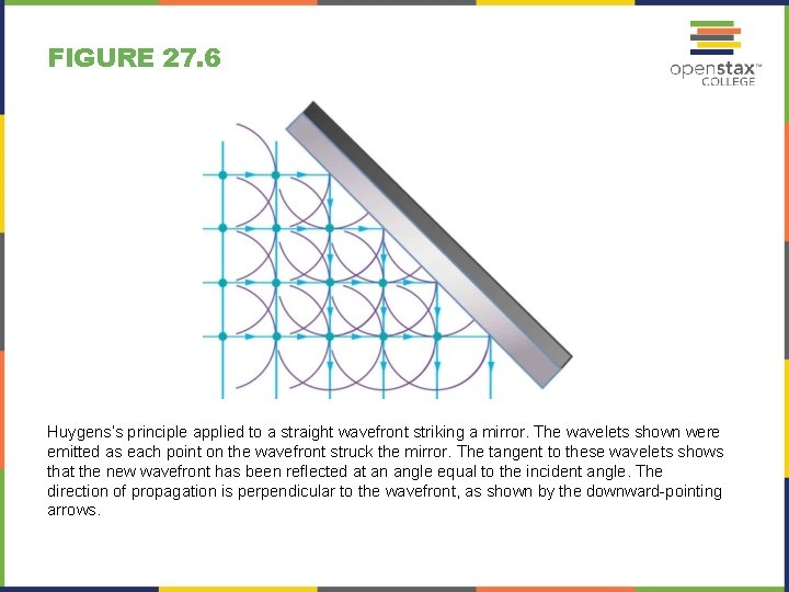 FIGURE 27. 6 Huygens’s principle applied to a straight wavefront striking a mirror. The